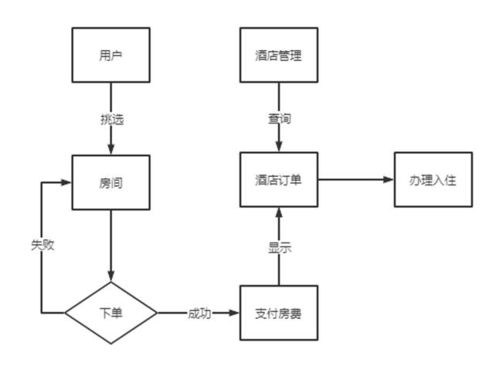智能酒店管理系统 设计与实现方案